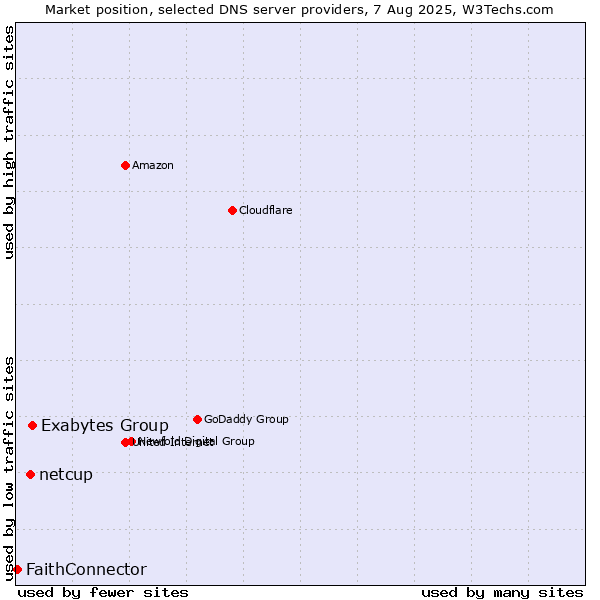 Market position of Exabytes Group vs. netcup vs. FaithConnector