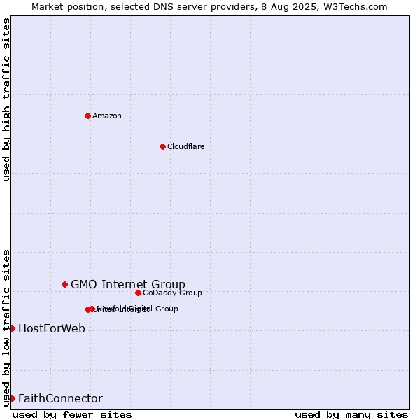 Market position of GMO Internet Group vs. FaithConnector vs. HostForWeb