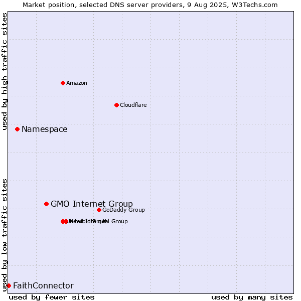 Market position of GMO Internet Group vs. Namespace vs. FaithConnector