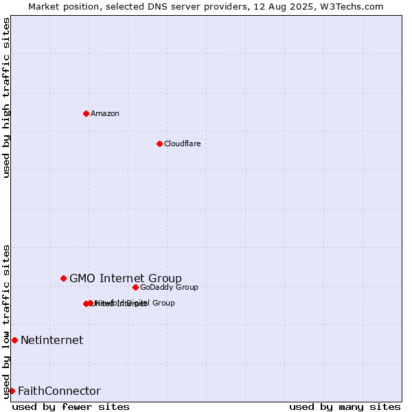 Market position of GMO Internet Group vs. Netinternet vs. FaithConnector