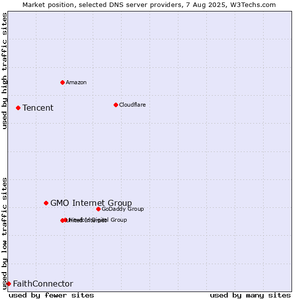 Market position of GMO Internet Group vs. Tencent vs. FaithConnector