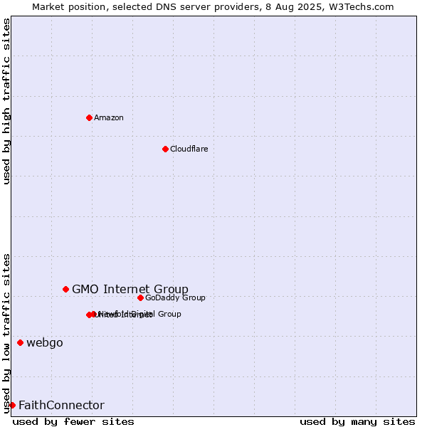 Market position of GMO Internet Group vs. webgo vs. FaithConnector