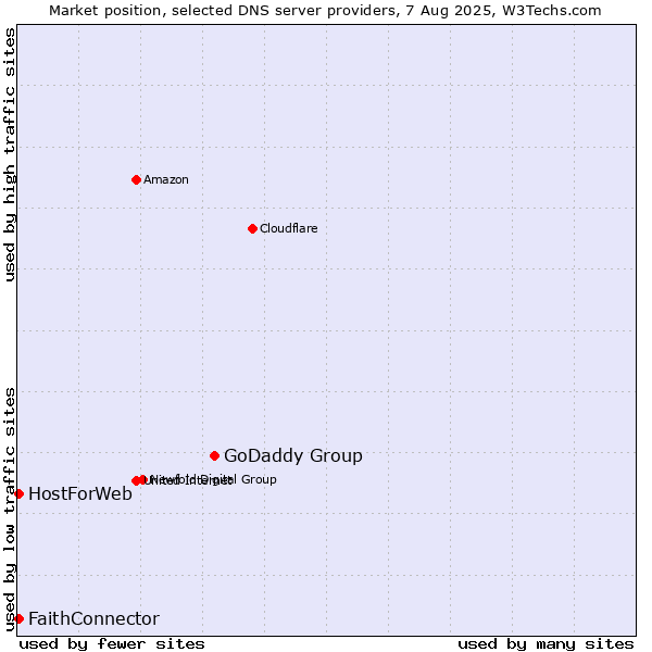 Market position of GoDaddy Group vs. FaithConnector vs. HostForWeb