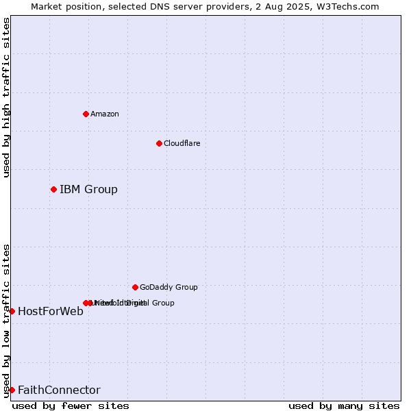 Market position of IBM Group vs. FaithConnector vs. HostForWeb
