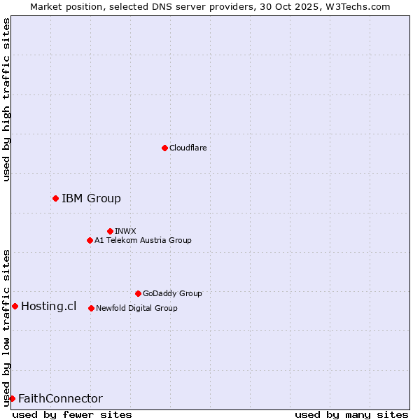 Market position of IBM Group vs. Hosting.cl vs. FaithConnector