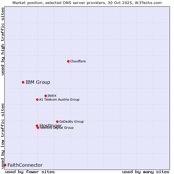 Market position of Hostinger vs. IBM Group vs. FaithConnector