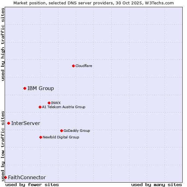 Market position of IBM Group vs. InterServer vs. FaithConnector