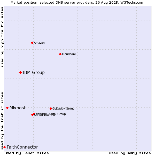 Market position of IBM Group vs. Mixhost vs. FaithConnector