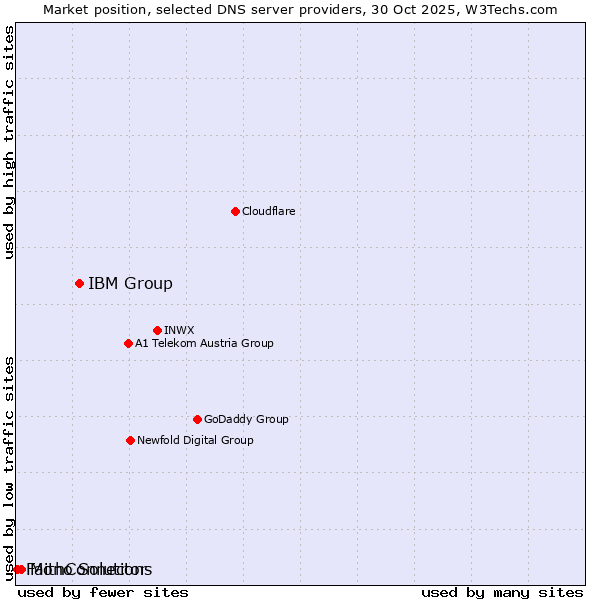 Market position of IBM Group vs. Mono Solutions vs. FaithConnector
