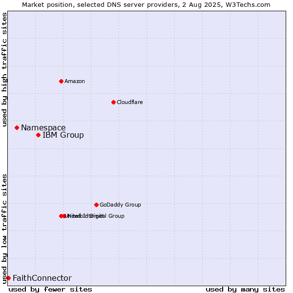 Market position of IBM Group vs. Namespace vs. FaithConnector