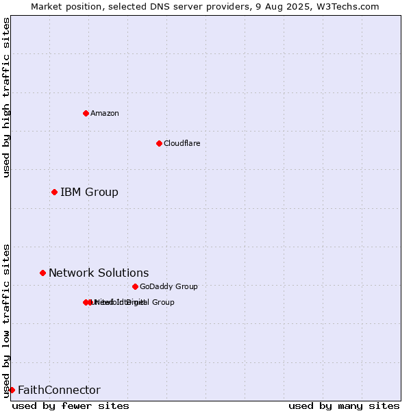Market position of IBM Group vs. Network Solutions vs. FaithConnector