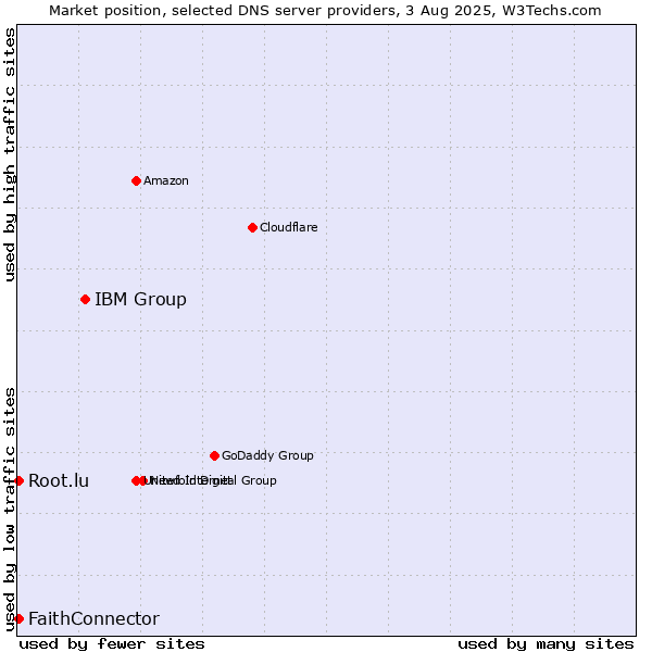 Market position of IBM Group vs. FaithConnector vs. Root.lu
