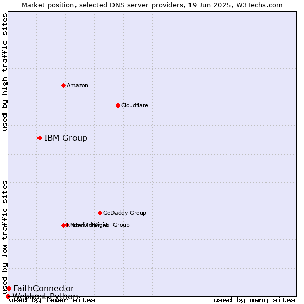Market position of IBM Group vs. FaithConnector vs. Webhost Python