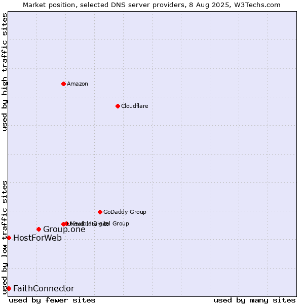 Market position of Group.one vs. FaithConnector vs. HostForWeb