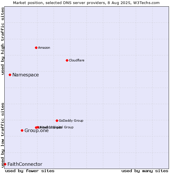Market position of Group.one vs. Namespace vs. FaithConnector