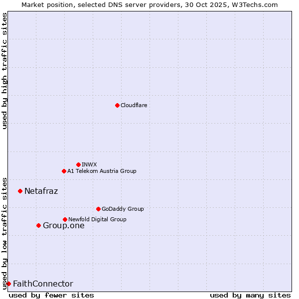 Market position of Group.one vs. Netafraz vs. FaithConnector