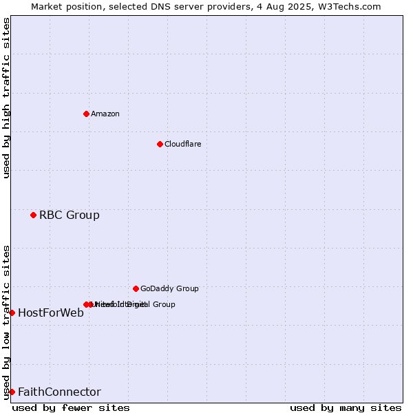 Market position of RBC Group vs. FaithConnector vs. HostForWeb