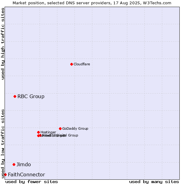 Market position of RBC Group vs. Jimdo vs. FaithConnector