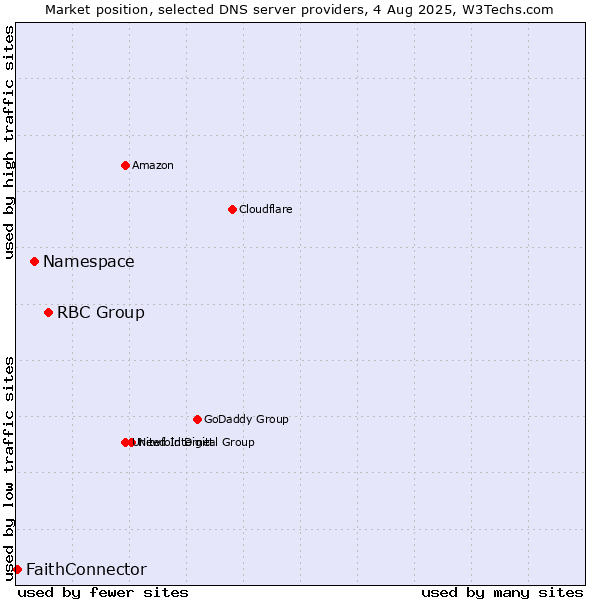 Market position of RBC Group vs. Namespace vs. FaithConnector