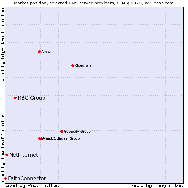 Market position of RBC Group vs. Netinternet vs. FaithConnector