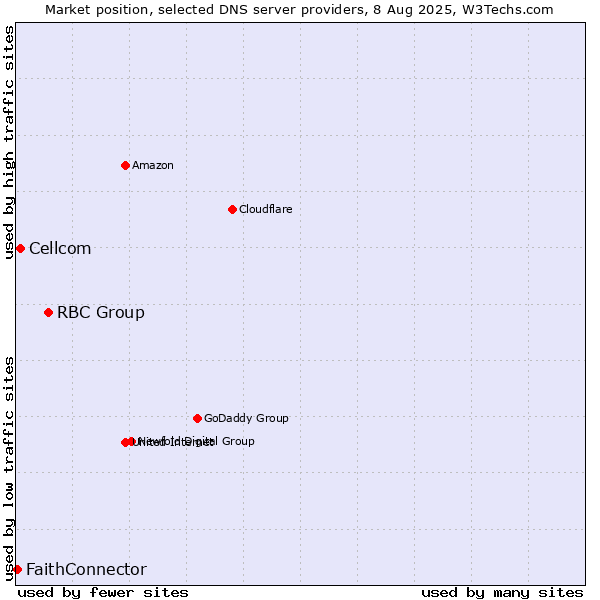 Market position of RBC Group vs. Cellcom vs. FaithConnector