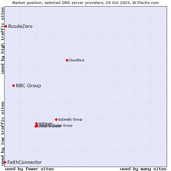 Market position of RBC Group vs. RcodeZero vs. FaithConnector