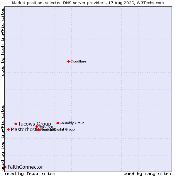 Market position of Tucows Group vs. Masterhost vs. FaithConnector
