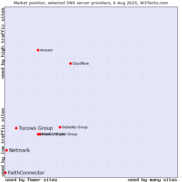 Market position of Tucows Group vs. Netmark vs. FaithConnector