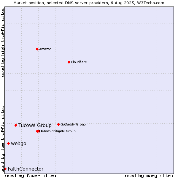 Market position of Tucows Group vs. webgo vs. FaithConnector