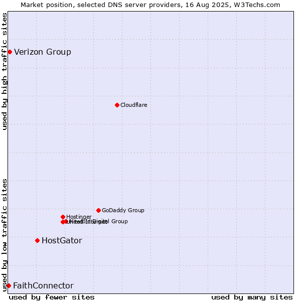 Market position of HostGator vs. Verizon Group vs. FaithConnector