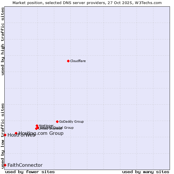 Market position of Hosting.com Group vs. FaithConnector vs. HostForWeb