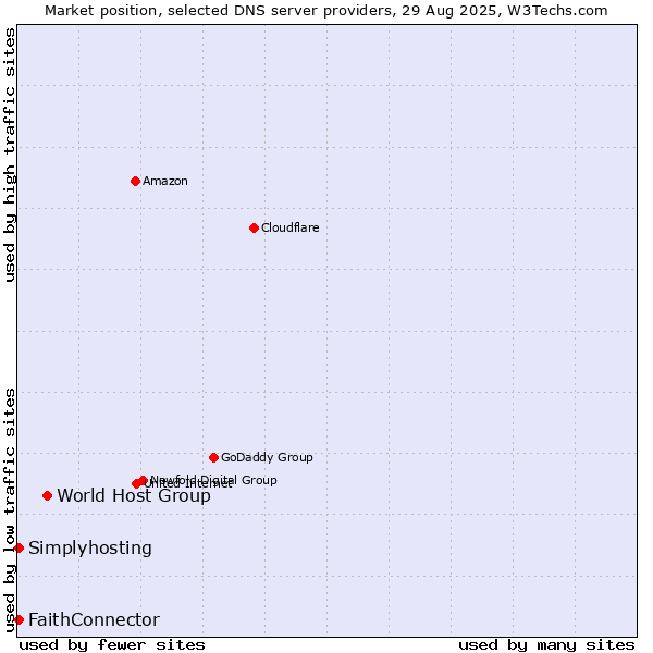Market position of World Host Group vs. FaithConnector vs. Simplyhosting