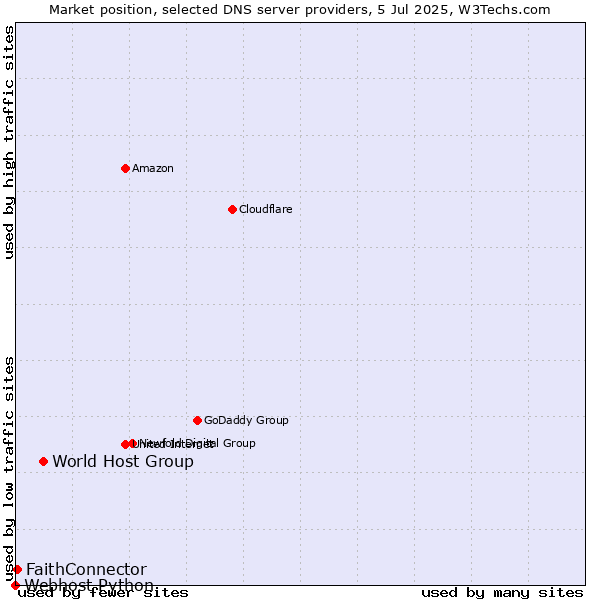 Market position of World Host Group vs. FaithConnector vs. Webhost Python