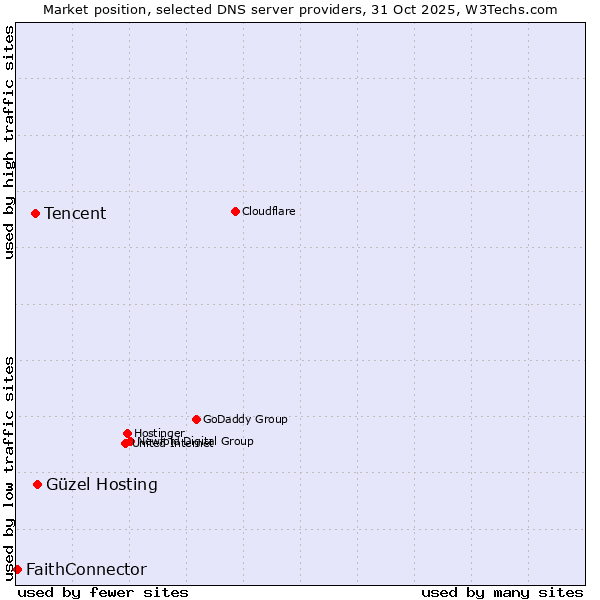 Market position of Güzel Hosting vs. Tencent vs. FaithConnector
