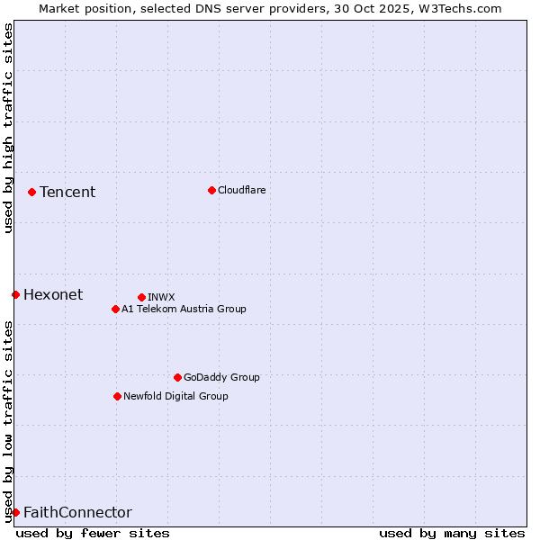 Market position of Tencent vs. FaithConnector vs. Hexonet