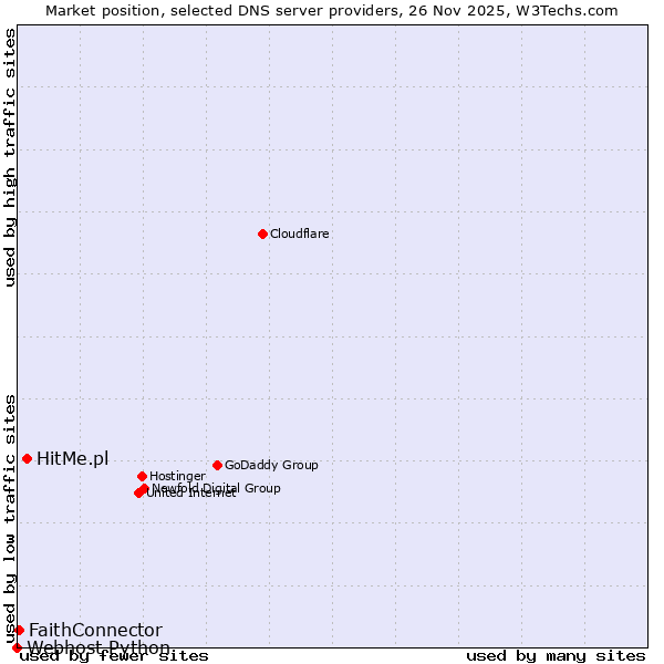 Market position of HitMe.pl vs. FaithConnector vs. Webhost Python