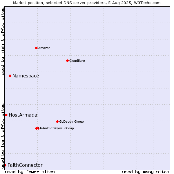 Market position of Namespace vs. HostArmada vs. FaithConnector