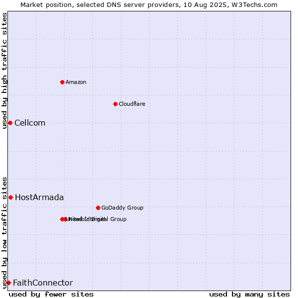Market position of HostArmada vs. Cellcom vs. FaithConnector