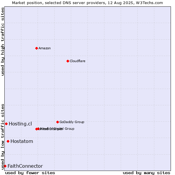 Market position of Hostatom vs. Hosting.cl vs. FaithConnector