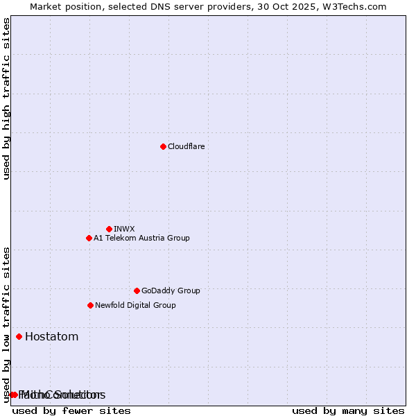 Market position of Hostatom vs. Mono Solutions vs. FaithConnector