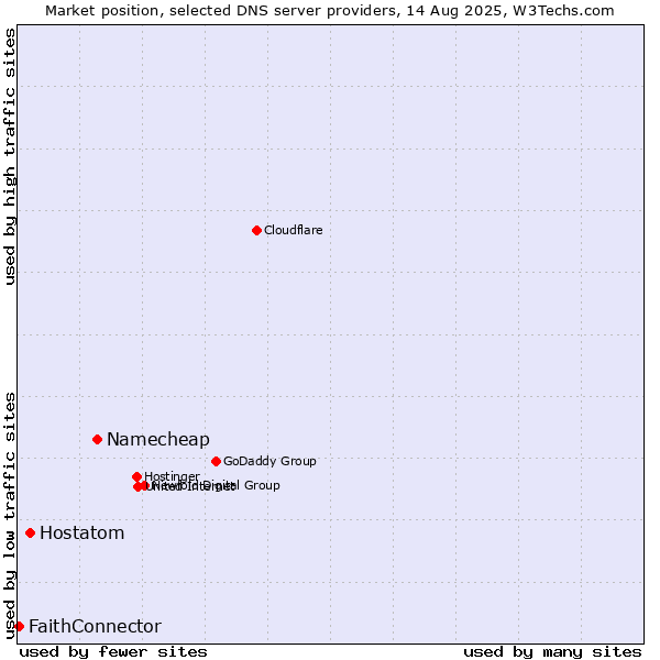 Market position of Namecheap vs. Hostatom vs. FaithConnector