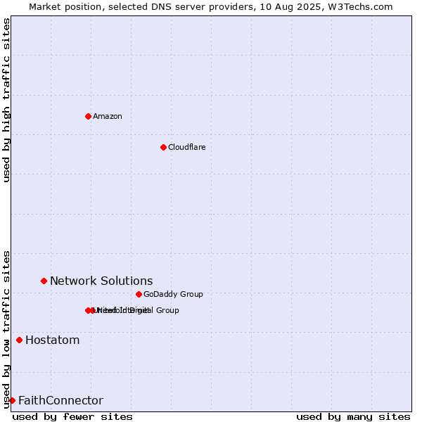 Market position of Network Solutions vs. Hostatom vs. FaithConnector