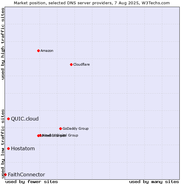 Market position of Hostatom vs. QUIC.cloud vs. FaithConnector