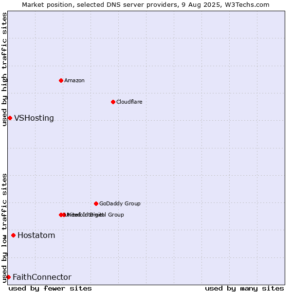Market position of Hostatom vs. VSHosting vs. FaithConnector