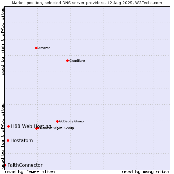 Market position of H88 Web Hosting vs. Hostatom vs. FaithConnector