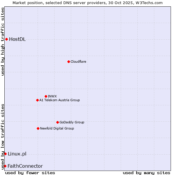 Market position of HostDL vs. Linux.pl vs. FaithConnector
