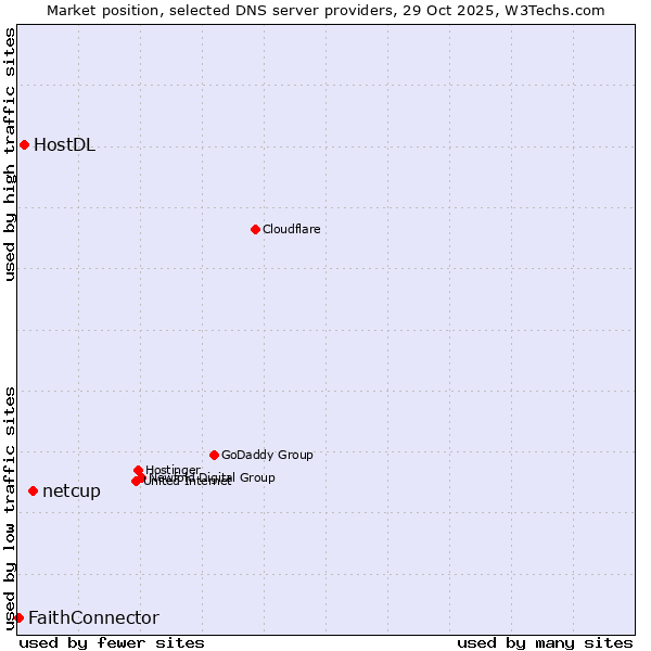 Market position of netcup vs. HostDL vs. FaithConnector