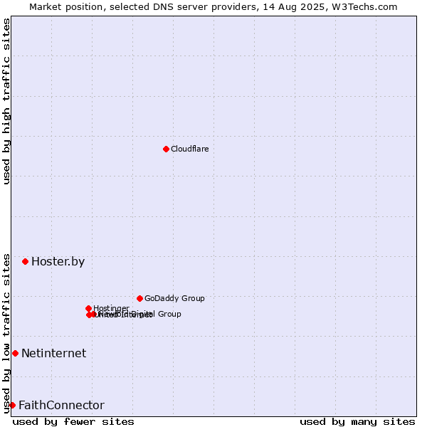 Market position of Hoster.by vs. Netinternet vs. FaithConnector