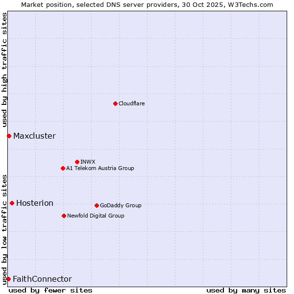 Market position of Hosterion vs. Maxcluster vs. FaithConnector