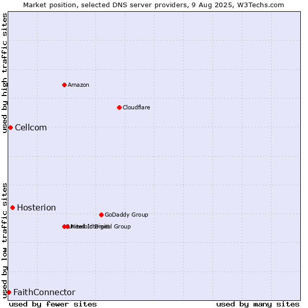 Market position of Hosterion vs. Cellcom vs. FaithConnector